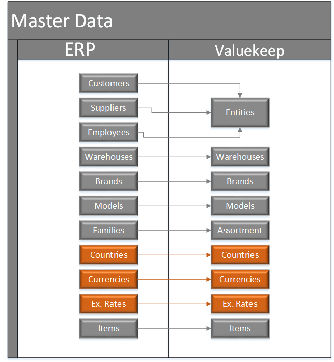 Master Data Integration Process