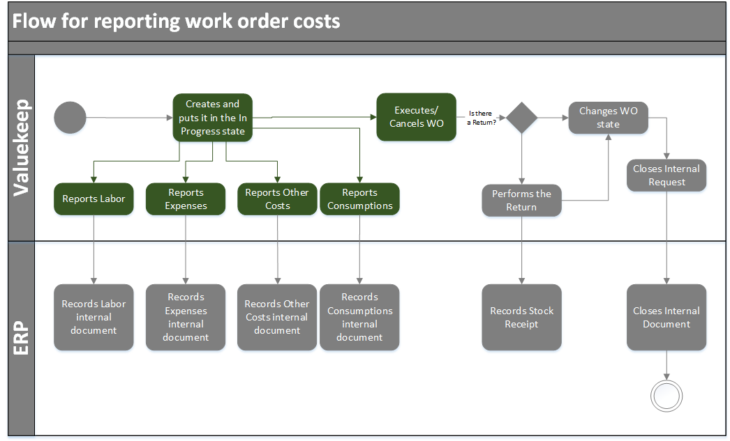 Synchronization Process for Work Order Costs